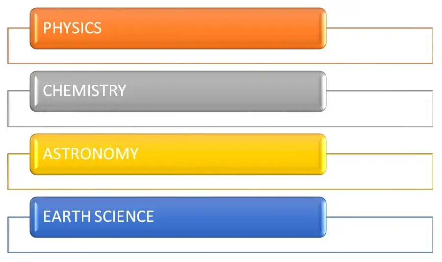 fundamental ideas in physics, chemistry, earth science, and astronomy