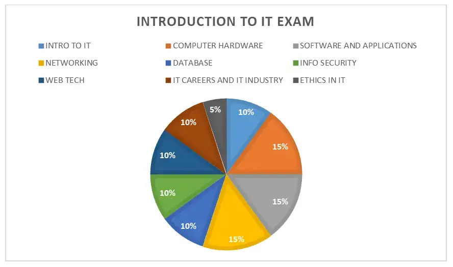 WGU introduction to it certification